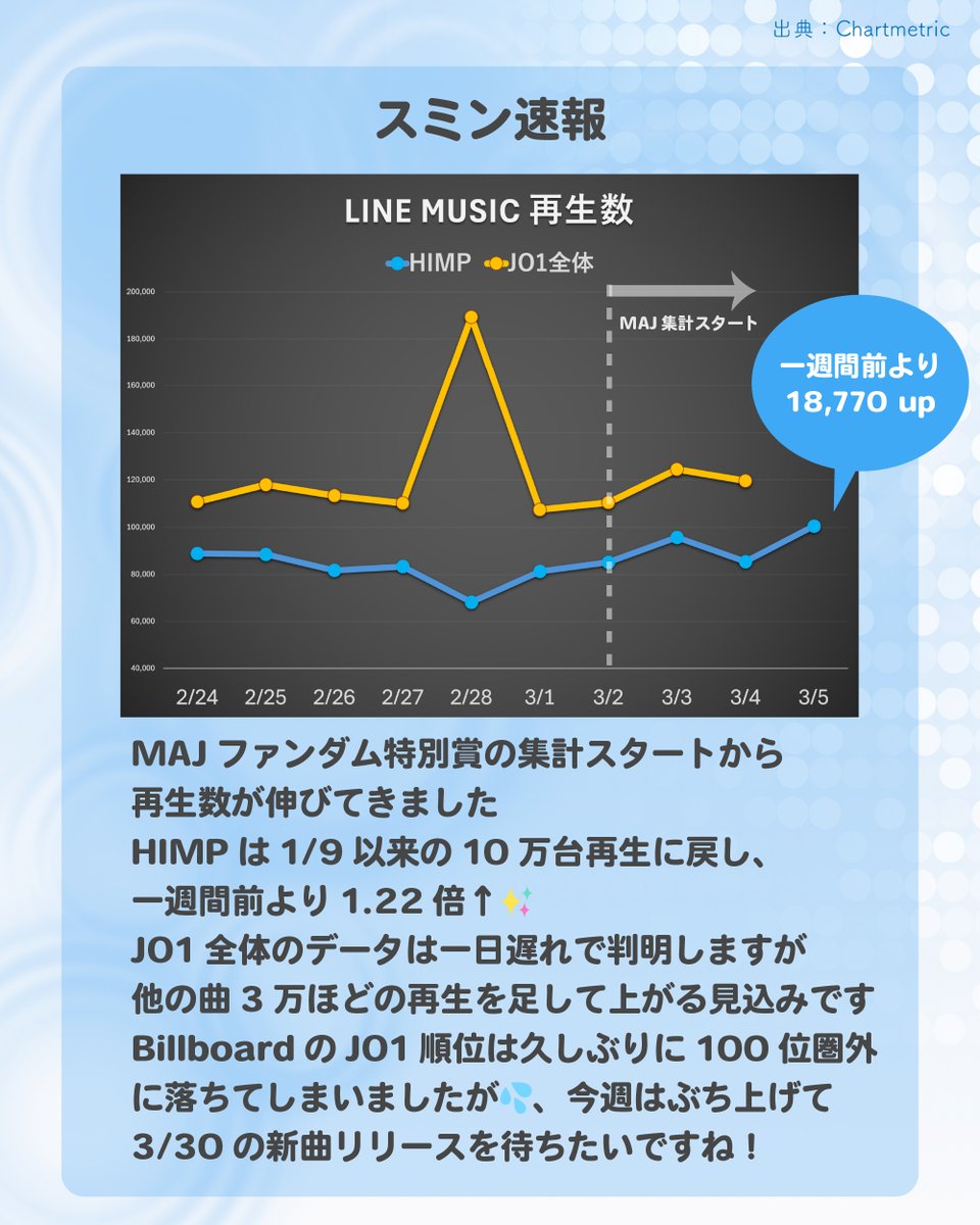 ［スミン速報 LINE MUSIC 3/5］

本日発表の🏢チャート Artist100でJO1順位が久しぶりに100位圏外になってしまいました💦

が‼️　今週はMAJの集計スタートの影響でLINE MUSICが伸びています✨️
このまま維持して圏内復帰して、3/30の新曲リリースまで繋げたいですね😊

#JO1