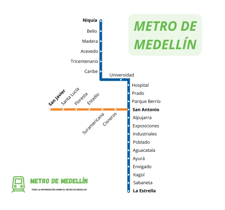 El Metro a pesar de que es un servicio  rápido, lo complejo es llegar a él y ya está llegando a su límite.
Bajas de una ladera y cuando llegas a la estación de destino, te bajas para hacer fila y tomar otro integrado para subir por otra loma por una red vial colapsada.