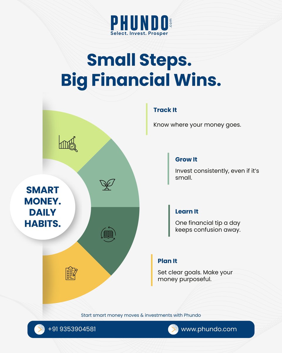 Phundos's tweet photo. Small daily habits can create big financial success. ๐
Track your money, invest consistently, learn every day, and plan your goals with Phundo. Start your smart money journey today.
#Phundo #SmartMoney #InvestSmart #FinancialGrowth https://t.co/UJU6UjBkLU