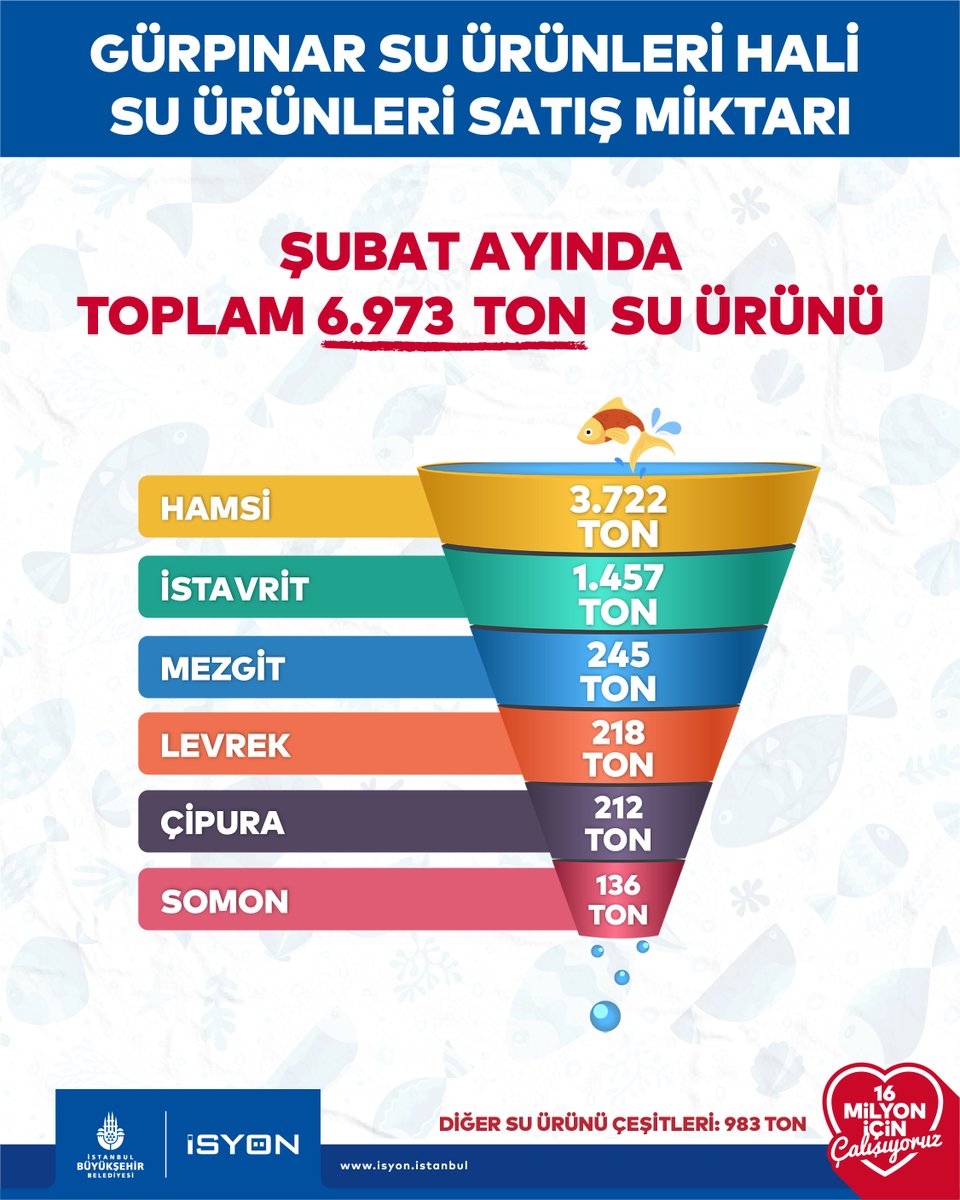 istyonetim's tweet photo. 2026 yılı Şubat ayında, İstanbul Büyükşehir Belediyesi Gürpınar Su Ürünleri Hal Kompleksi'nde toplam 6.973 ton su ürünü satışa sunuldu. #balık #suürünleri https://t.co/YTP8hZ8bY9