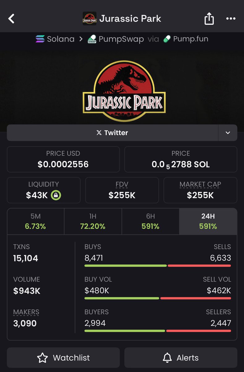 🔥 $PARK spotted at $11K MC now holding strong at $255k Conviction at the bottom hits different.Tap in and stop watching from the sidelines. 🚀 #Everyone #Btc #Solana #Memecoin #Twitter #Viral #Trading #Crypto #Tradingcommunity #park 4cxhmGtKsYdaRyFqLPHhYAdkR53u8464uvF594tKihby