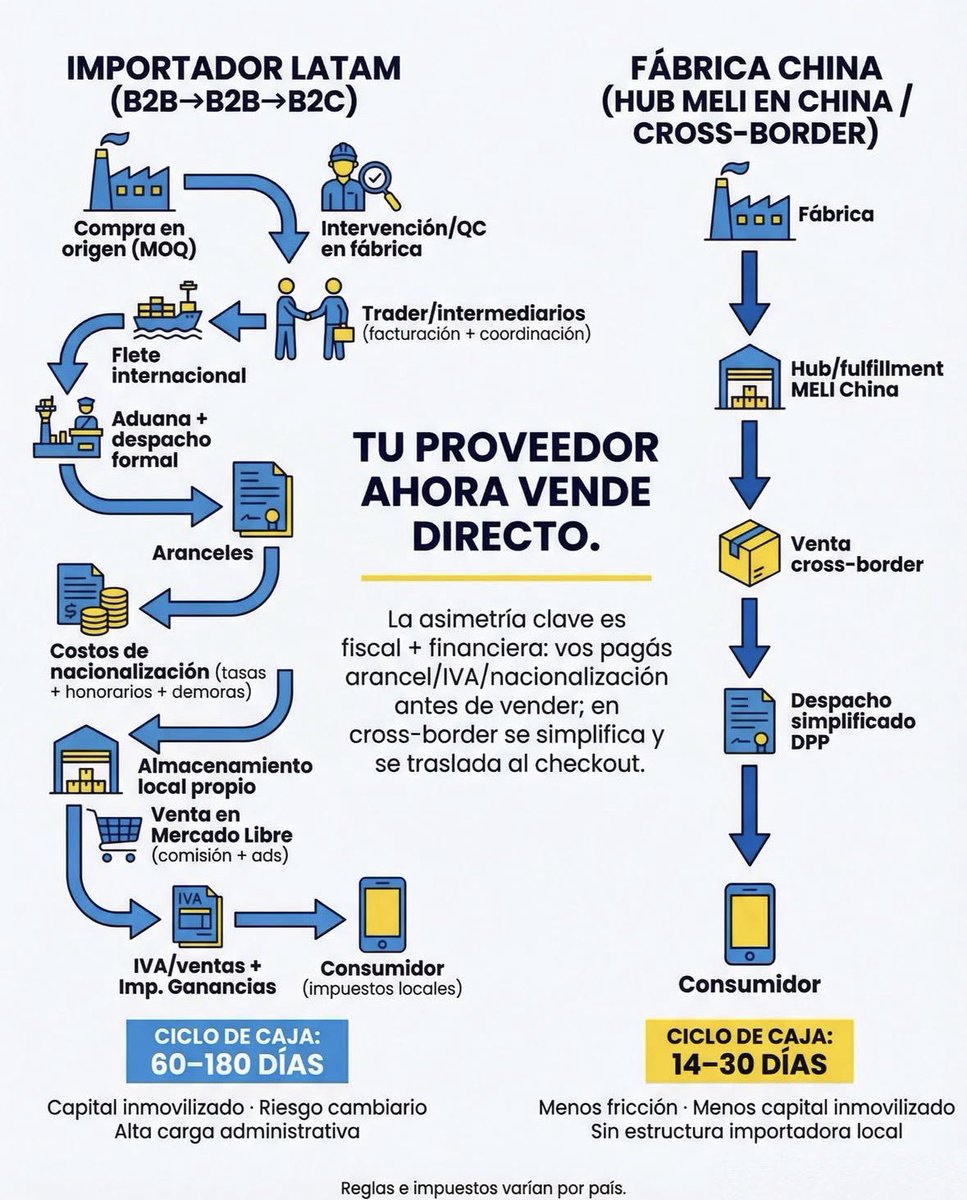 Fran_Casaretto_'s tweet photo. Mercado Libre acaba de copar China y le compite mano a mano a Temu y Shein. https://t.co/1l68Cfhr5e