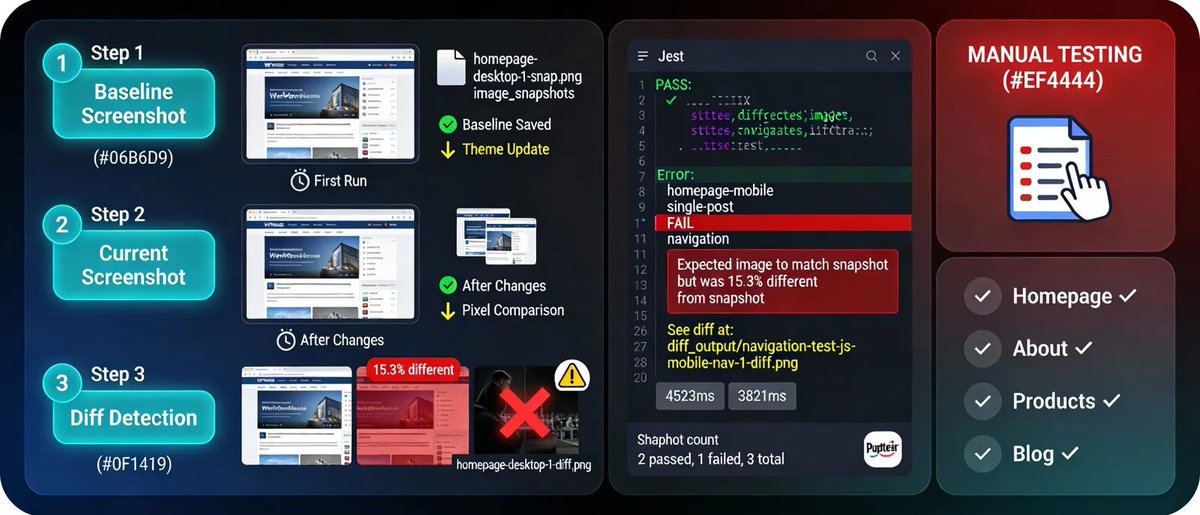 websticknl's tweet photo. 📸 Automate Visual Regression Testing for WordPress With Puppeteer + Jest    https://t.co/9f8ewHY5Ud    #WordPress #Puppeteer #Testing #VisualRegression #Jest https://t.co/WVwFSfQ3YH
