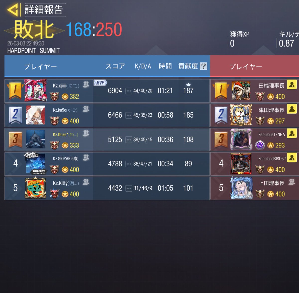 🐬スクリム結果🐬
✩------------------------------✩
3/3 (火) 22:00

 Team｜Fabulous

Result｜3 - 1  Win
✩------------------------------✩
        ありがとうございました🔥