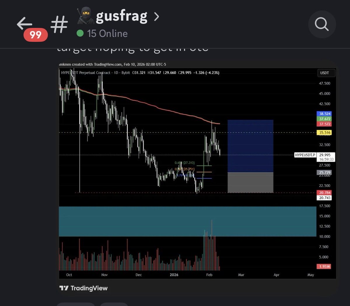 Gusfrag1's tweet photo. Some cheeky setups from discord  been patient and picky with setups #eth #HYPE https://t.co/LUZNYalIr4