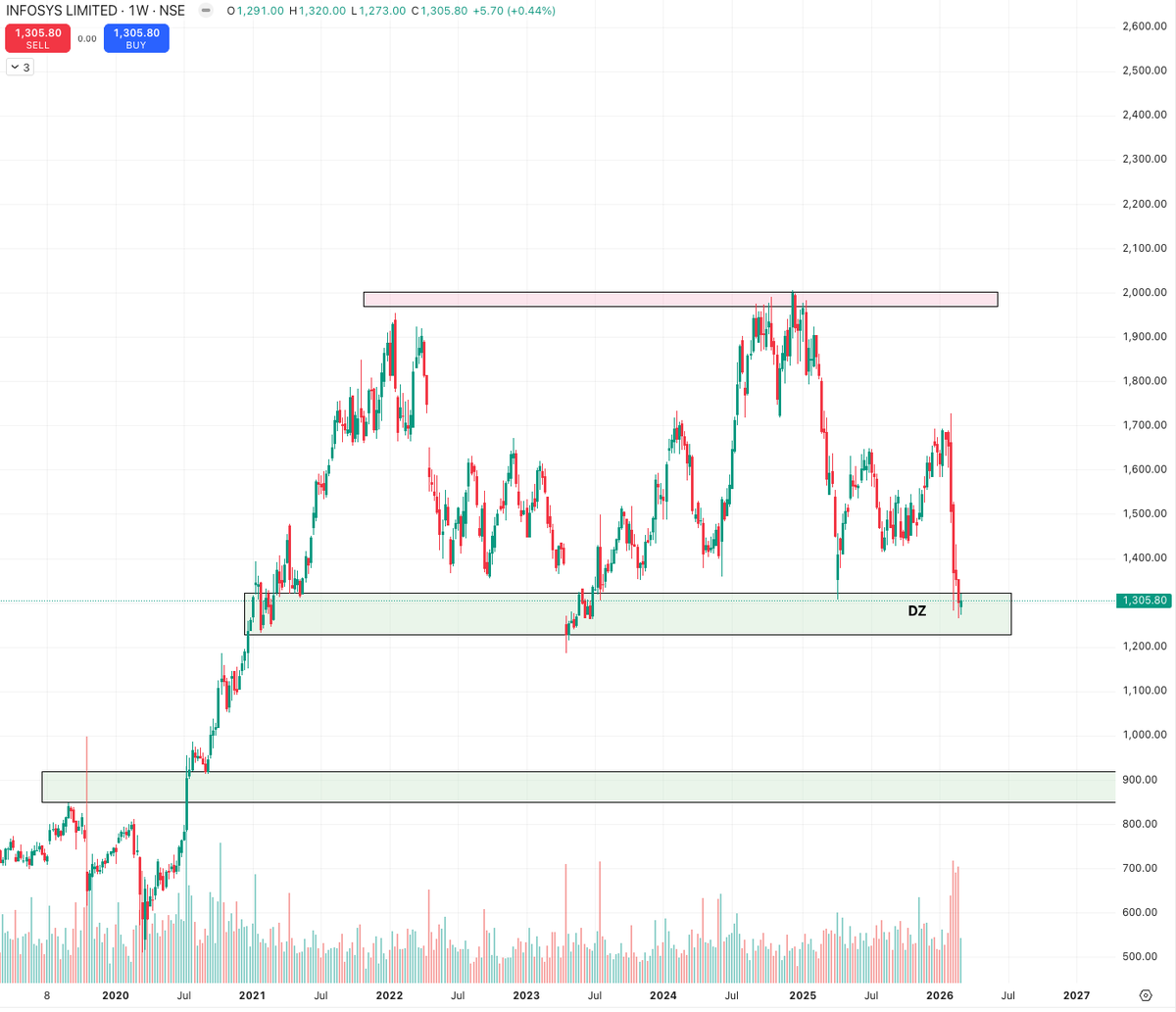 itsprekshaBaid's tweet image. #INFOSYS #WIPRO #TCS

👉Just ask yourself- Can AI eat such big giant in a go and and they would just sit back and watch?
👉You already know the answer.
👉Short term view won't work here.