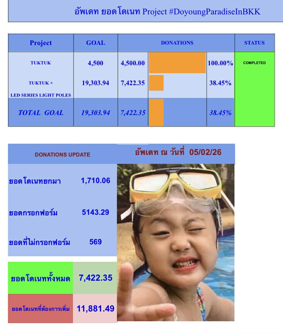 อัพเดตยอดโดเนทโปรเจกต์ #DoyoungParadiseInBKK

ยอดรวมทั้งหมด 7,422.35 บาท 
ยังขาดอีก         11,881.49 บาท 

ใครยังไม่ได้โดเนท อย่าลืมมาโดเนทกันนะคะ เอาป้ายให้โดยองกันนน🐰

ยอดกระปุกให้โดยองได้ที่ 👇🏻👇🏻
forms.gle/Nvs6yaXGv8KjLJ…