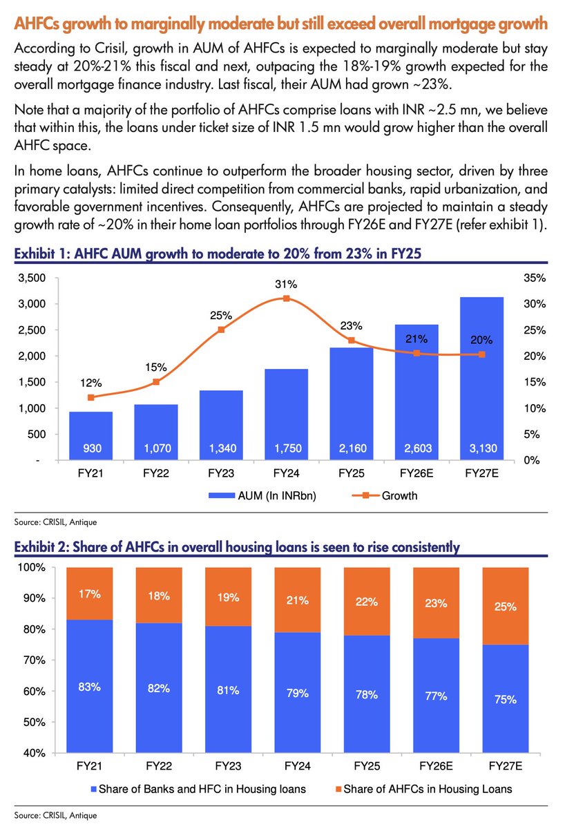 Affordable HFCs are expected to grow AUM around 20-21% in the next 2 ...