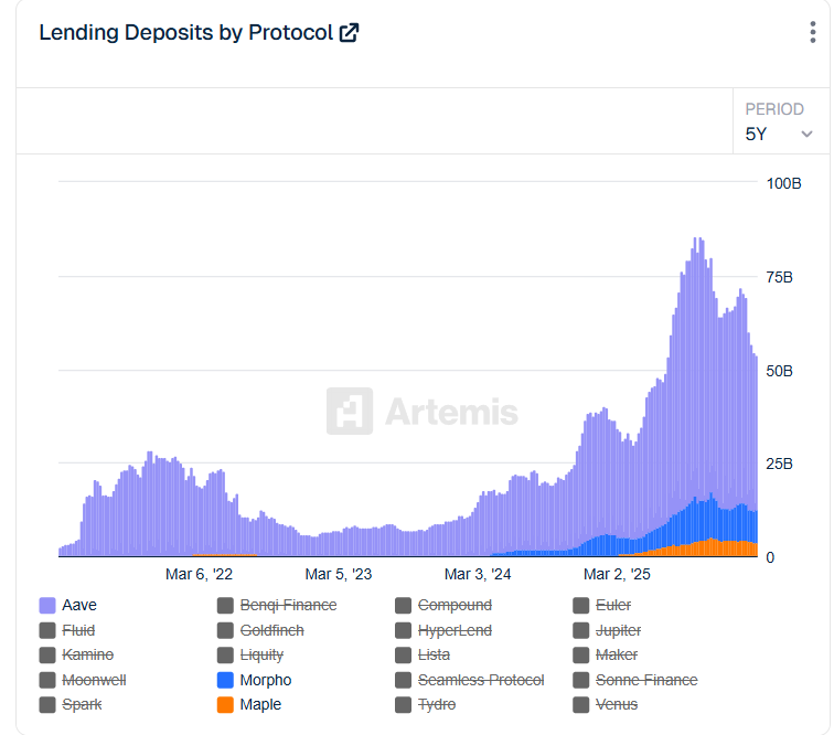 7Kief's tweet photo. @tokenterminal @aave The governance crisis seems to have shaken some users. Compared to Morpho and Maple, Aave has retained less capital in recent weeks. It's understood that it is significantly larger, but there has been twice the outflow compared to Morpho and Maple. https://t.co/uiJYtM90bj