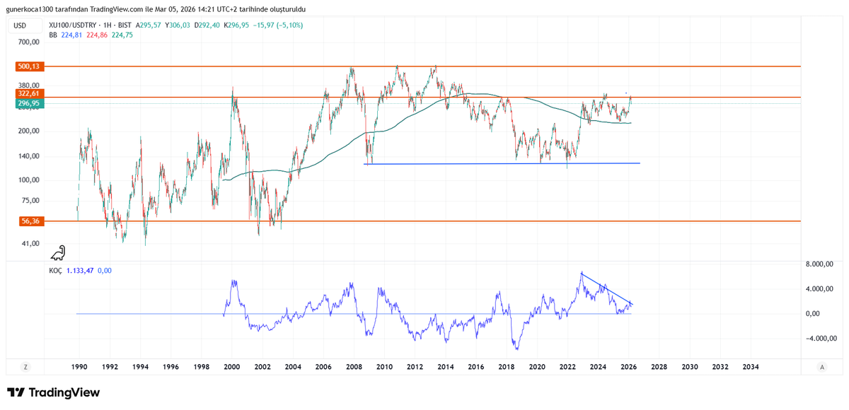 bist 100 dolar bazlı
haftalık grafik