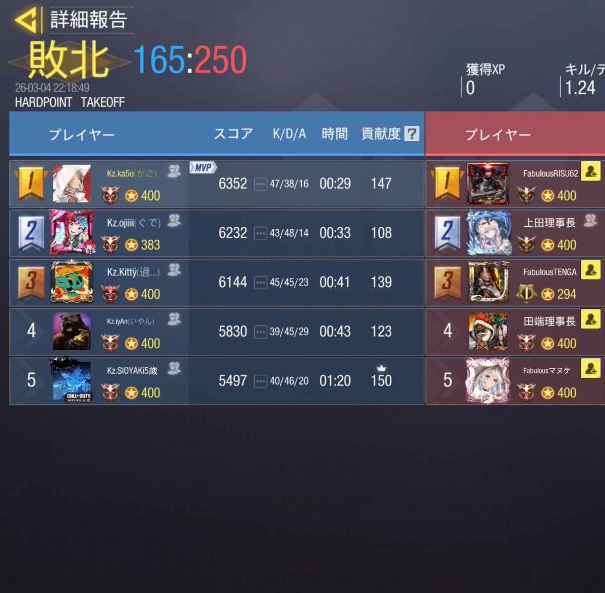 🐬スクリム結果🐬
✩------------------------------✩
3/4 (水) 22:00

 Team｜Fabulous 

Result｜1 - 3  Lose
✩------------------------------✩
        ありがとうございました🔥