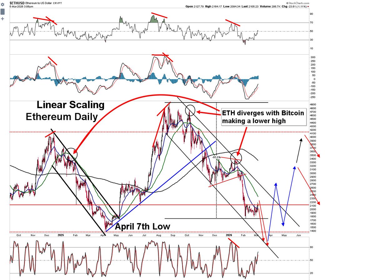 .
Ethereum Update:

Will someone please explain to Tom Lee that Ethereum is in a downtrend!

ETH has still likely not bottomed. It will probably bottom at or the April low or just under it. If ETH reaches the lower end of the falling price channel, then it could bottom just under