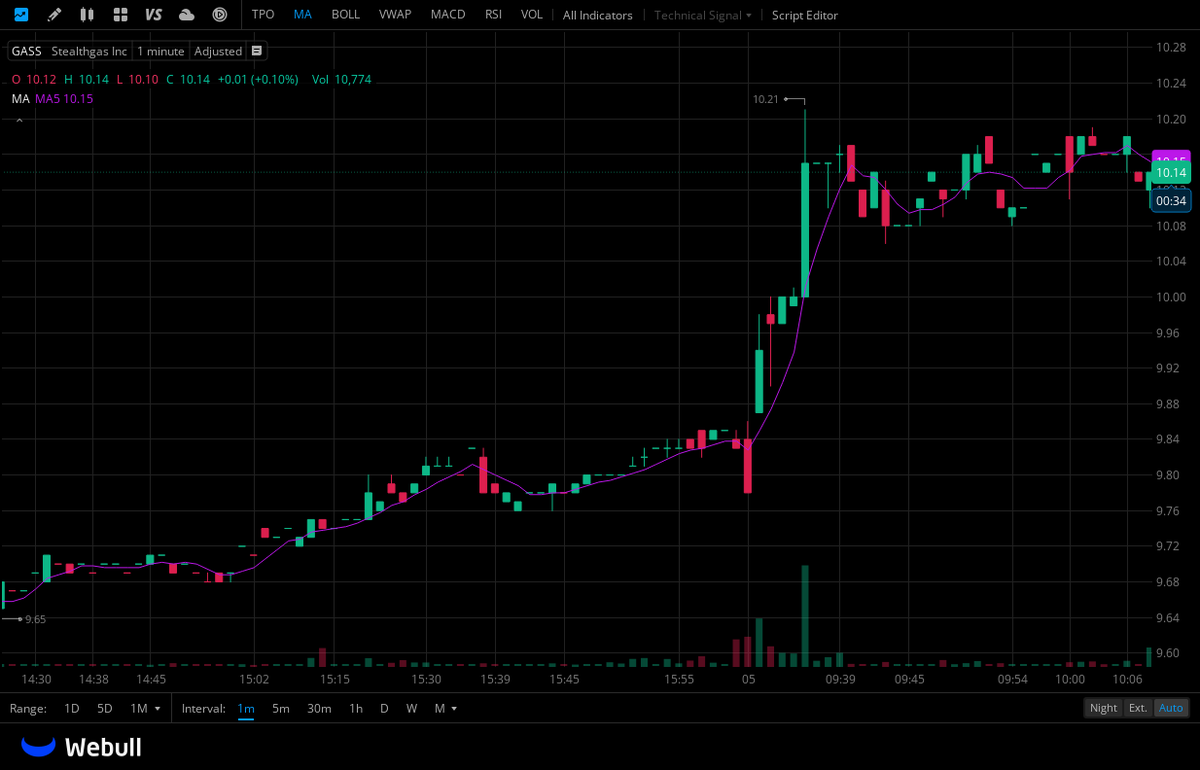$GASS
Stock price hits 52-week high (March 4th) : Driven by strong financial reports and a positive outlook, the company's stock price has risen sharply recently, reaching a 52-week high of $9.87.