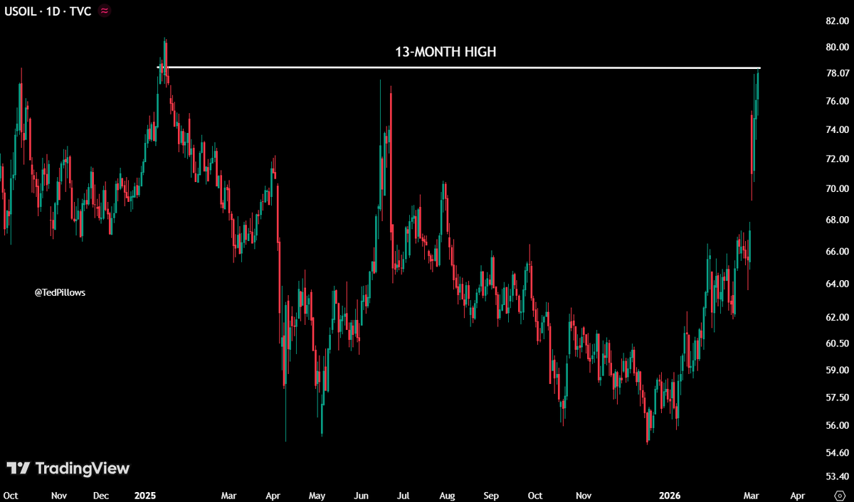 WTI Crude Oil has reached a 13-month high.

Inflation is about to run really hot.