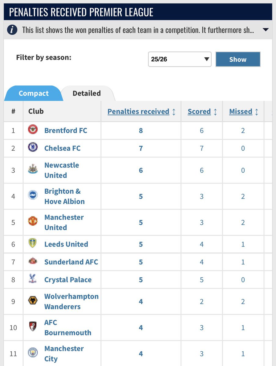Manchester City have received more penalties than Arsenal this season btw