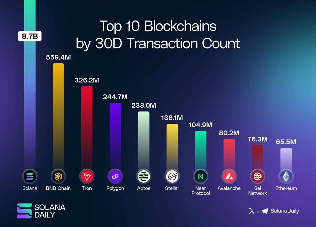 Top 10 Blockchains by 30D Transaction Count 📊 

#Solana leads by a massive margin with 8.7B transactions in the last 30 days - far ahead of every other network.

Top chains by activity: 
▫️<a href="/solana/">Solana</a>| 8.7B 
▫️<a href="/BNBCHAIN/">BNB Chain</a> | 559.4M 
▫️<a href="/trondao/">TRON DAO</a> | 326.2M
▫️<a href="/0xPolygon/">Polygon | POL</a>| 244.7M 
▫️<a href="/Aptos/">Aptos</a> |