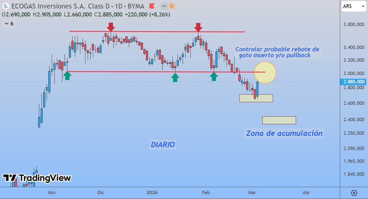 Xilvert's tweet photo. $ECOG #ECOG
Actualización:
Importante controlar estructura y que no sea sólo un rebote.
Pero si lo llega a ser hay fuerte soporte en los 2300/2400 .... ¡fiesta!
Cruciales, próximos dos días. https://t.co/KliQSDLlws