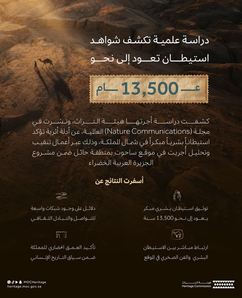 KhaledAlsalimi's tweet photo. كشفت دراسة علمية نُشرت في مجلة Nature Communications عن توثيق استيطان بشري مبكر يعود إلى نحو 13,500 عام في موقع ساحوت بمنطقة حائل، وذلك ضمن مشروع #الجزيرة_العربية_الخضراء الذي تنفذه #هيئة_التراث. https://t.co/ErGMzM1I3c