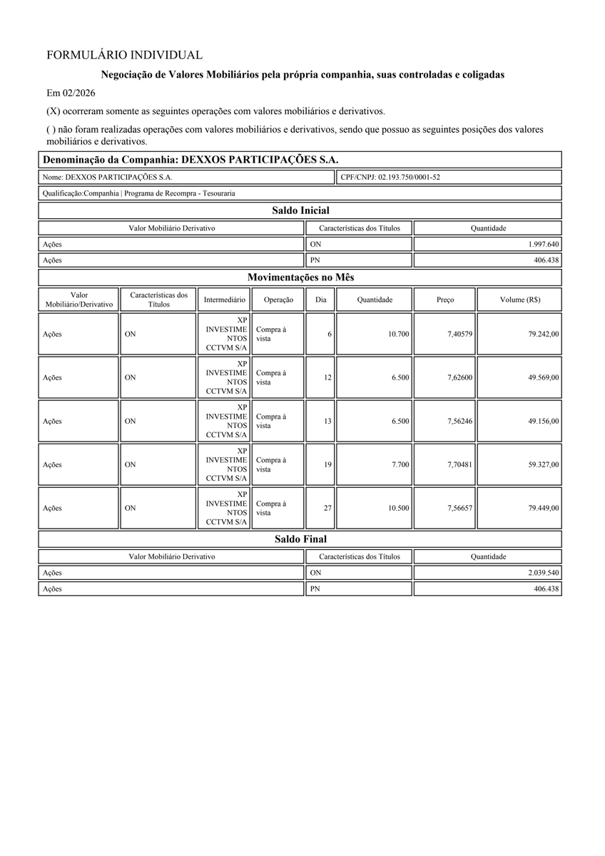 RiscoRetorno's tweet photo. #DEXP3 #DEXP4 – A DEXXOS PARTICIPAÇÕES recomprou 41.900 ações ON em fevereiro/2026, a preços entre R$7,40 e R$7,70, elevando sua posição em tesouraria para 2.039.540 ações ON e mantendo 406.438 ações PN. https://t.co/Oir9thOXqj