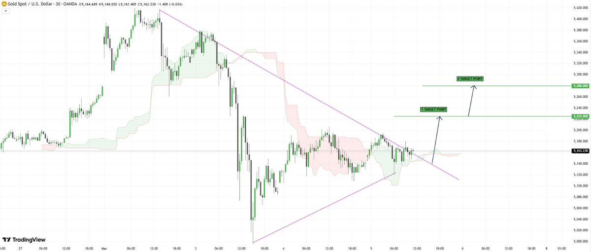XAUUSD_team's tweet photo. #xauusd  #gold 

Hello fellow traders, I hope you all have a successful trade!

Today we're sharing another trading strategy for gold (XAUUSD). What do you think? Feel free to leave a comment and share your thoughts.

📍Support and Target Levels

🟥Support Levels: 5120 - 5100

🟥Main Support Levels: 5090 - 5070

🟩Target Level 1: 5180-5200

🟩Target Level 2: 5230-5250