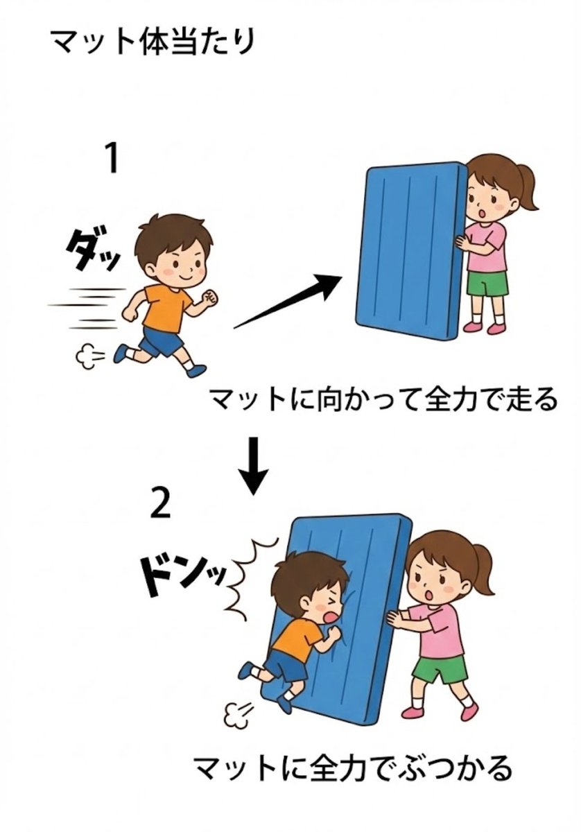 tettsun24's tweet photo. 「乱暴な子」ではなくて「自分のからだの輪郭」を探しているだけかもしれません。

​「また友達とぶつかった…」
「教室で走り回って落ち着かない…」
「力加減ができない…」

​保護者さんも先生も、「静かにして！」と止めてしまいがちですが、実はその行動には、「僕の身体がどこまであるか分からない！」という脳からのサインかもしれません。

​そんなときには、言葉での説得より1効果があるのが、「マット体当たり」です！！

​全力で走って、ドーンとぶつかる。

その力強い衝撃（固有受容覚）で、フワフワしていた身体の感覚が「カチッ」とハマり、子どもは驚くほど情緒も安定していきます。

​重要なのは、「大人が絶対に倒れない壁になること」です。
​子どもがトップスピードを出せるのは、

「絶対に受け止めてくれる」
「この壁は僕を傷つけない」
という絶対的な信頼がある時だけです。

​逆説的かもしれませんが、「全力を出し切る（アクセル）」経験がない子に、「手加減（ブレーキ）」はとても難しいです。

​「危ないからやめなさい」と封じ込める前に、安全な環境で「全力で来い！」と、大人がドシッと構えることが大切です。

最初はひたすらぶつかるだけで大丈夫です！

慣れてきたら大人の「よーい、どん！」の合図に合わせて走り出します。

この合図があるまで、待つという行為が『脳のブレーキ機能』を育てます！

お家で行う場合はマットレスや布団を使用してください。