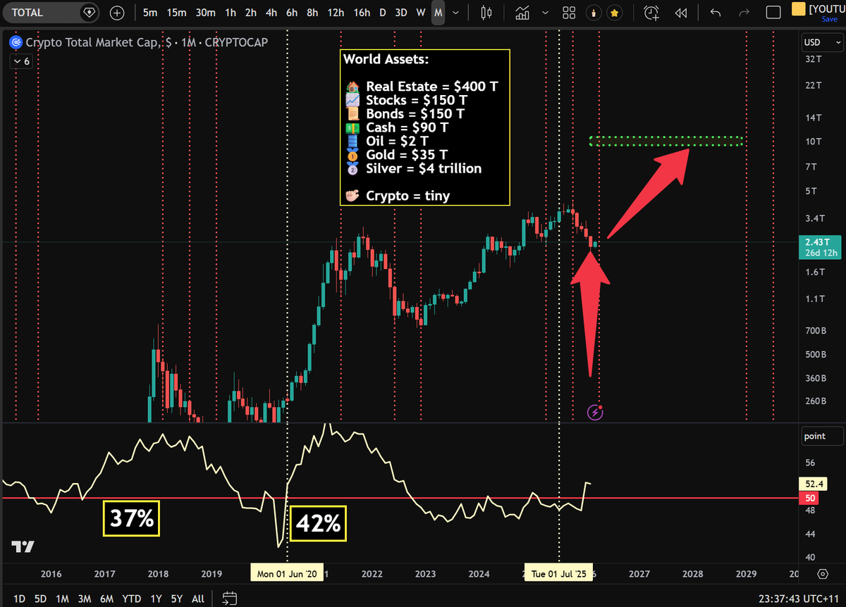 ❤️💛💚💙

After looking at TikToK &amp; instagram, I have to admit that I totally over-estimated society.

Also, it makes me very bullish.

🔥 There's no way these 3 billion Brain-Rotters aren't going all-in on Crypto again when its at $10 trillion market cap.
