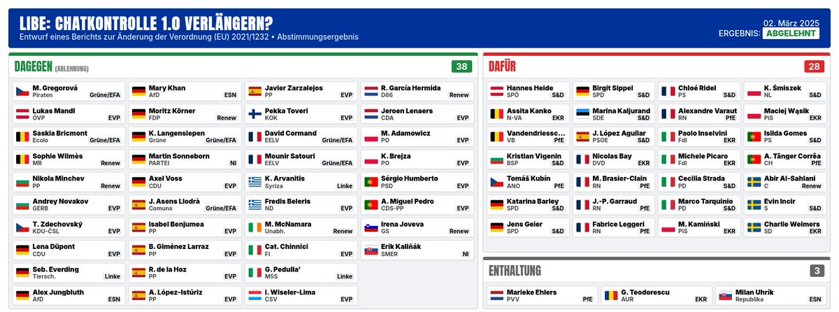 🇩🇪Wer hat im Ausschuss gegen #Chatkontrolle 1.0-Vorschlag gestimmt? 👇
Aber Vorsicht vor der Endabstimmung nächste Woche: Die Unterhändler von Konservativen, Sozis und Liberalen wollen alle Massenscans! 🕵️‍♂️ Sie streiten nur noch um Details (Hash/KI). Mehr dazu bald! 🚨📱