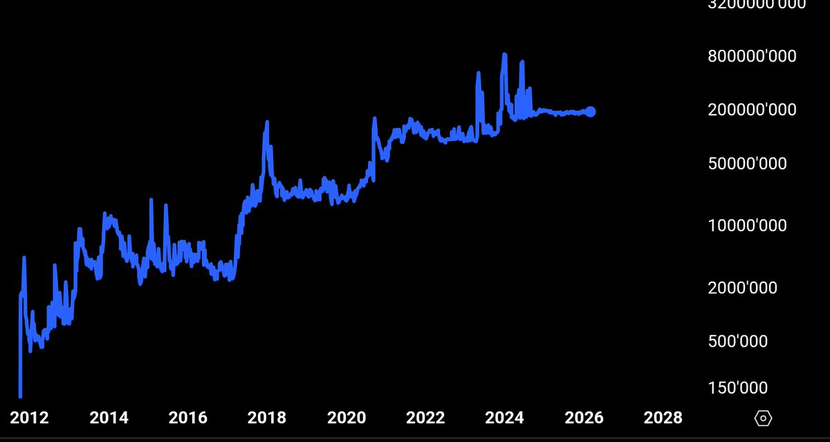 I think $LTC could process 1M transactions per day at some point in 2026.