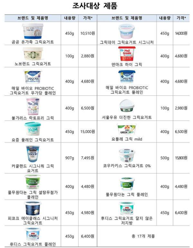 같은 그릭요거트인데 유산균 6.5배 차이? 
속지 않고 고르는 법 🥛

다이어트 필수템 그릭요거트,
소비자시민모임이 시중 17개 제품을 
싹 다 조사한 결과!!!

1️⃣영양 성분, 제품마다 천차만별!
• 유산균: 최고 50억 vs 최저 7.6억 (6.5배 차이)
• 단백질: 최고 13.1g vs 최저 5.9g (2.2배 차이)
•
