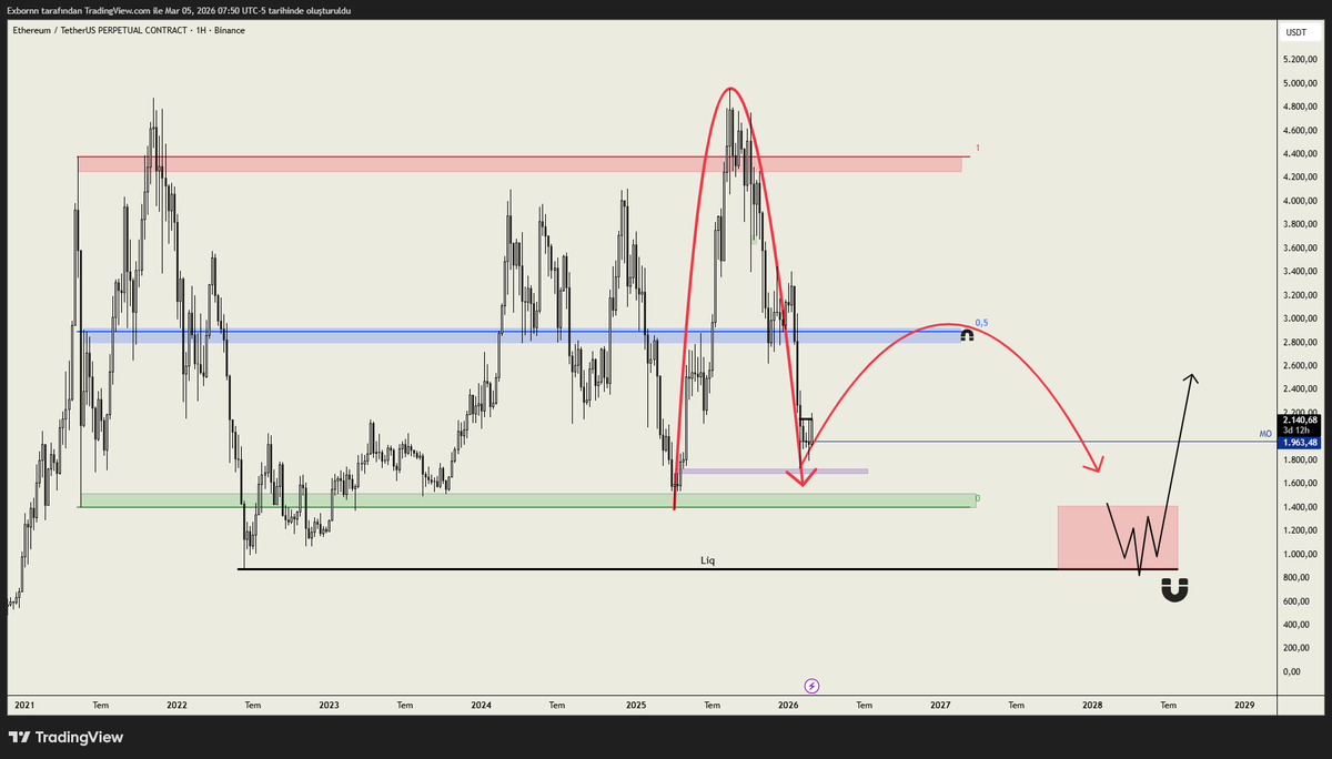Exbornn's tweet photo. #Ethereum

Eğer fiyat yatay bir sürece girerse şu şekilde bir hareket bekliyorum. 📊

Fiyatın 880$ seviyesini temizlemeden yeni bir ATH yapması şu aşamada bana pek mantıklı gelmiyor.

Bu beklenti doğrultusunda #ETHBTC tarafında da beklediğim mavi bölgeye bir test gelmesini bekliyorum.