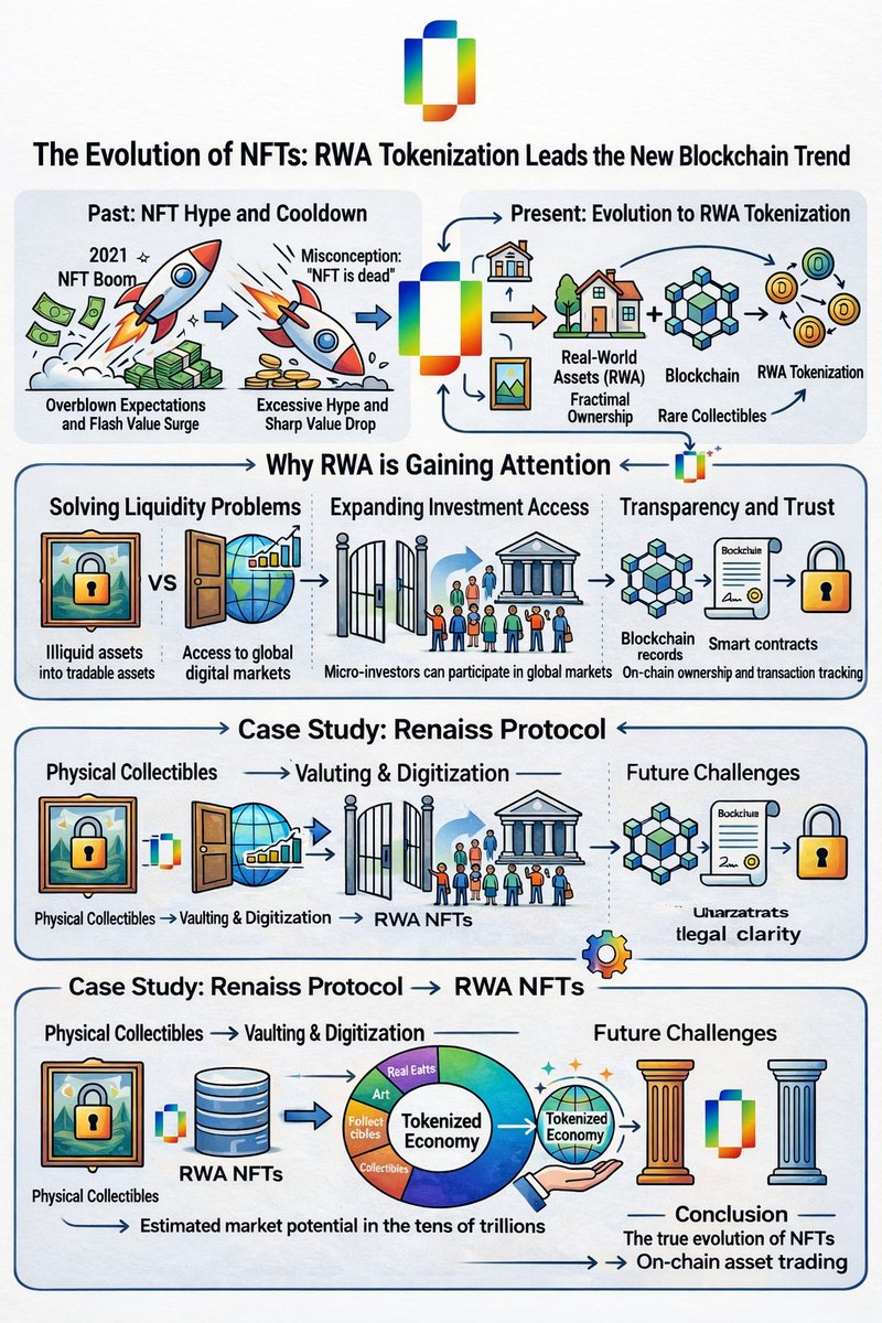 jinmi36's tweet photo. NFTs aren’t dead  they’re evolving.

The next wave is RWA (Real World Asset) tokenization, bringing assets like collectibles, art, and real estate on-chain. Projects like Renaiss show how physical assets can become tradable NFTs.
The future may be a tokenized economy

@renaissxyz https://t.co/KCbgNWORX3