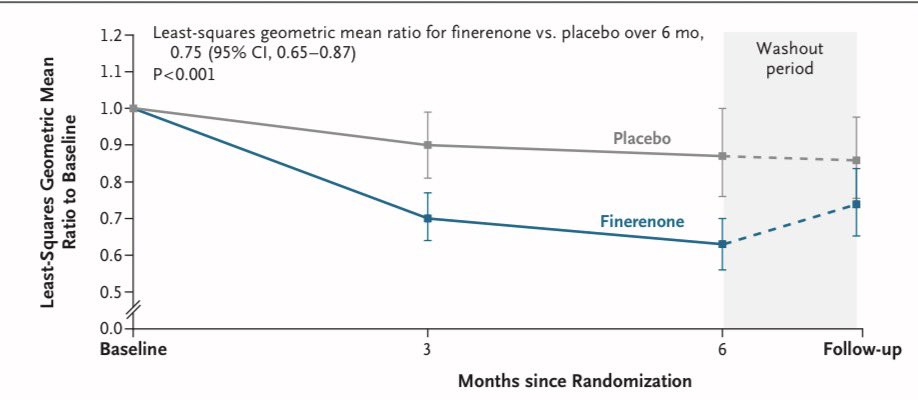 Con diabetes tipo 1 y enfermedad renal crónica G3aA3, finerenona, comparado a placebo, ↓25% albuminuria. El 54% de ellos la ↓30%, el valor clínico nefroprotector. Además fue seguro en TFGe y en potasio

Ensayo clínico FINE-ONE

NEJM 2026
10.1056/NEJMoa2512854