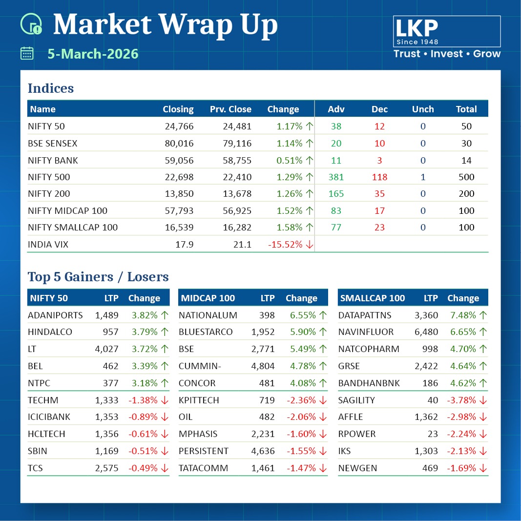 LKPSECURITIES's tweet photo. Here is a Market Wrap up!
#lkpsec #lkpsecuritiesltd #marketwrapup #top5gainers #top5losers #adaniports #hindalco #tcs #icicibank #nifty50 #bsesensex https://t.co/ZGQBtzDFOH