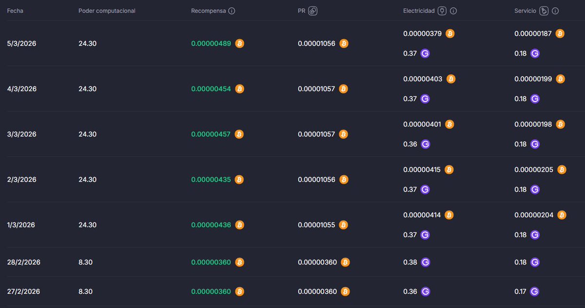 MaoWolfX's tweet photo. A few days ago, I won the Bonus miner in the raffle boxes for a few days.

It used to be a disaster, but now that they've upgraded it to 15W, it's actually worth having!

#GOMINING #BTC #GoMiningToken #CloudMining https://t.co/W3Xmbz9xWj