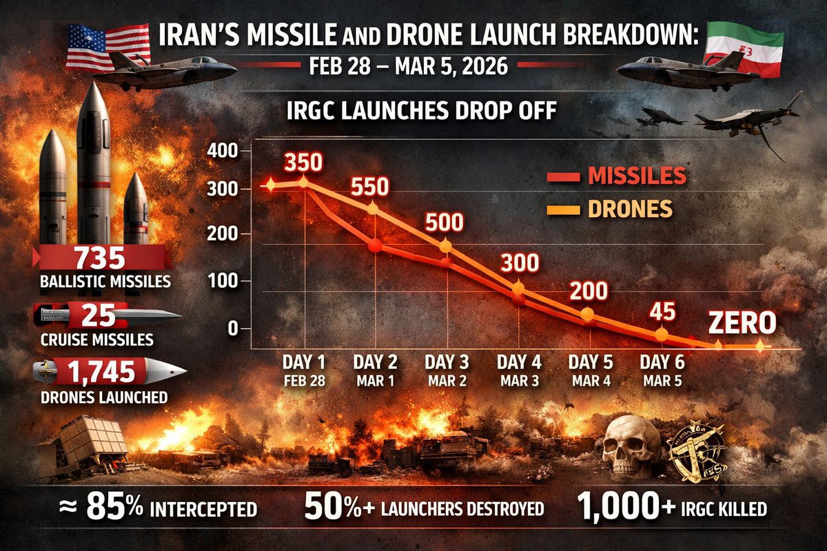 icebergtz's tweet photo. @RAJABNASSOR6 @BillyTronix1 Statistics zinaonyesha intensity ya Iran kufire missiles inapungua by the day. Slowly city vinaanza kufunguliwa Israel ie gatherings za watu mpaka 50, cafes na restaurants. This graph shows how the launches are going. https://t.co/oUECGPAgTd