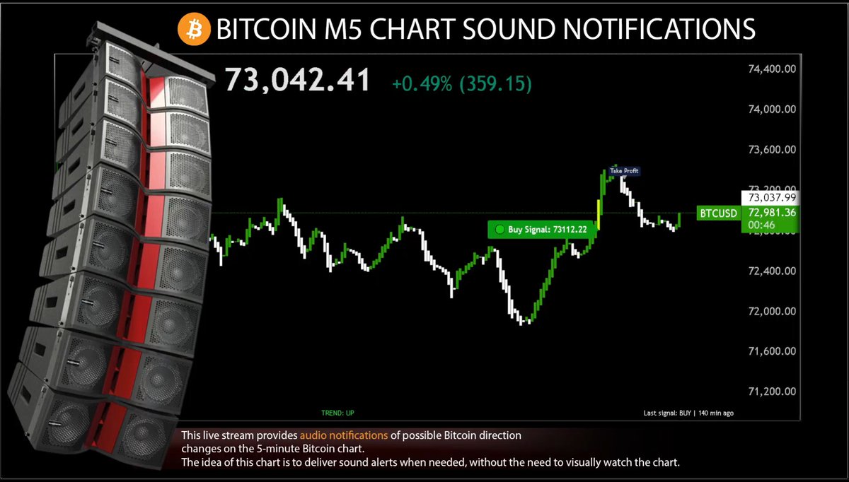 BITCOIN AUDIO NOTIFICATIONS ( 5 minute time frame ) youtube.com/live/OASTlq16D…    #btc #bitcoin