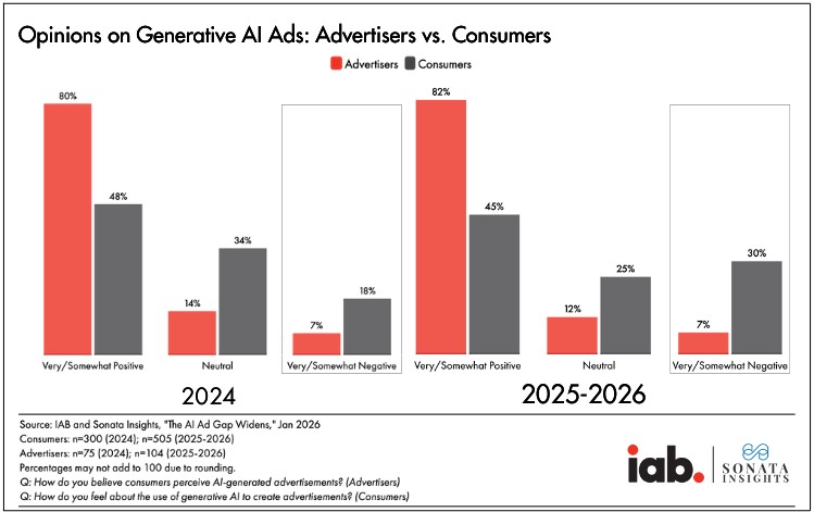 QuisiteEx's tweet photo. Don't let anyone tell you that consumers do not care how an ad is made.
82% of ad executives and managers believe Gen Z views AI ads positively.
45% of Gen Z actually do.
That gap is the lie we tell ourselves. The industry has lost the thread on its own audience. https://t.co/fFlDHJdnzi