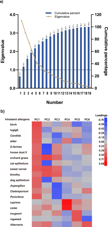 Interasma's tweet photo. Structural #dysanapsis of #central #airways is linked to #inhalant #allergen load in patients with #asthma: A computed tomography-based analysis from the Hi-CARAT study. Open Access. https://t.co/2FB0mfhMLt https://t.co/Yir3xifRW3