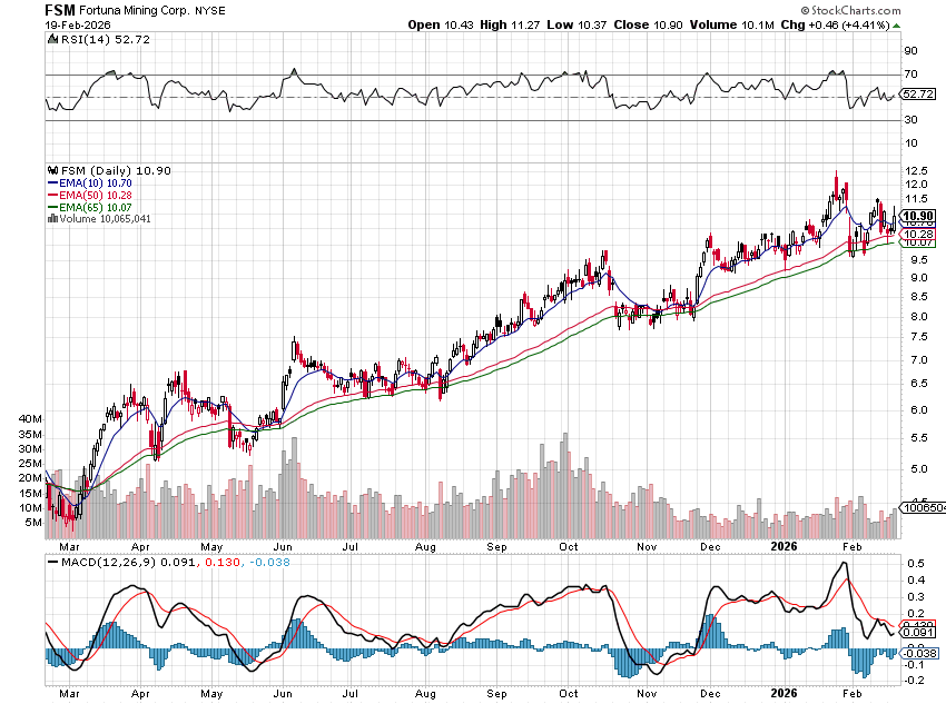 stockmktgenius's tweet image. Fortuna Mining Corp ($FSM) surges 219% to $12.26 with massive 7.7M volume today! #FSM 

Heating Up: Fortuna Mining Corp. Common Shares
Symbol: $FSM
Price: 12.26
Volume: 7,691,780
% Up: 219%