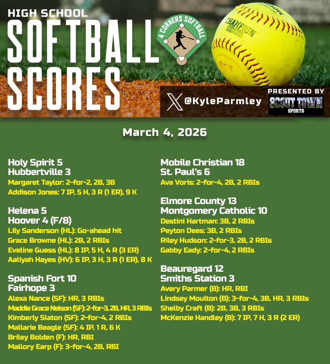 High school softball from Wednesday:

- <a href="/HuskyNation_SB/">Helena High Softball</a> outlasts Hoover in extras
- <a href="/torosoftball/">Spanish Fort Softball</a> runs away from Fairhope
- Beauregard notches 7A win
- <a href="/AlexaNance2030/">Alexa Nance</a>, <a href="/MaddieG2029/">Maddie Grace Nelson</a>, <a href="/BrileyABolden/">Briley Bolden</a>, Lindsey Moulton, Avery Parmer join the bomb squad