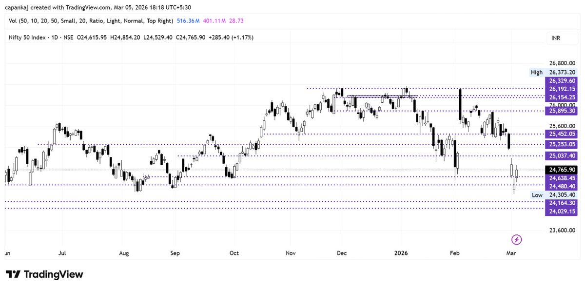 ⚡ Market Edge | 05 Mar 2026
📈 Sensex: 80,015 (▲ ~900 pts, +1.14%)
📈 Nifty 50: 24,765 (▲ ~285 pts, +1.17%)
🔺 Markets staged a sharp rebound after a 4-day decline, supported by strength in Reliance, Metals &amp; Oil &amp; Gas stocks.
🌍 Positive global cues and improving risk