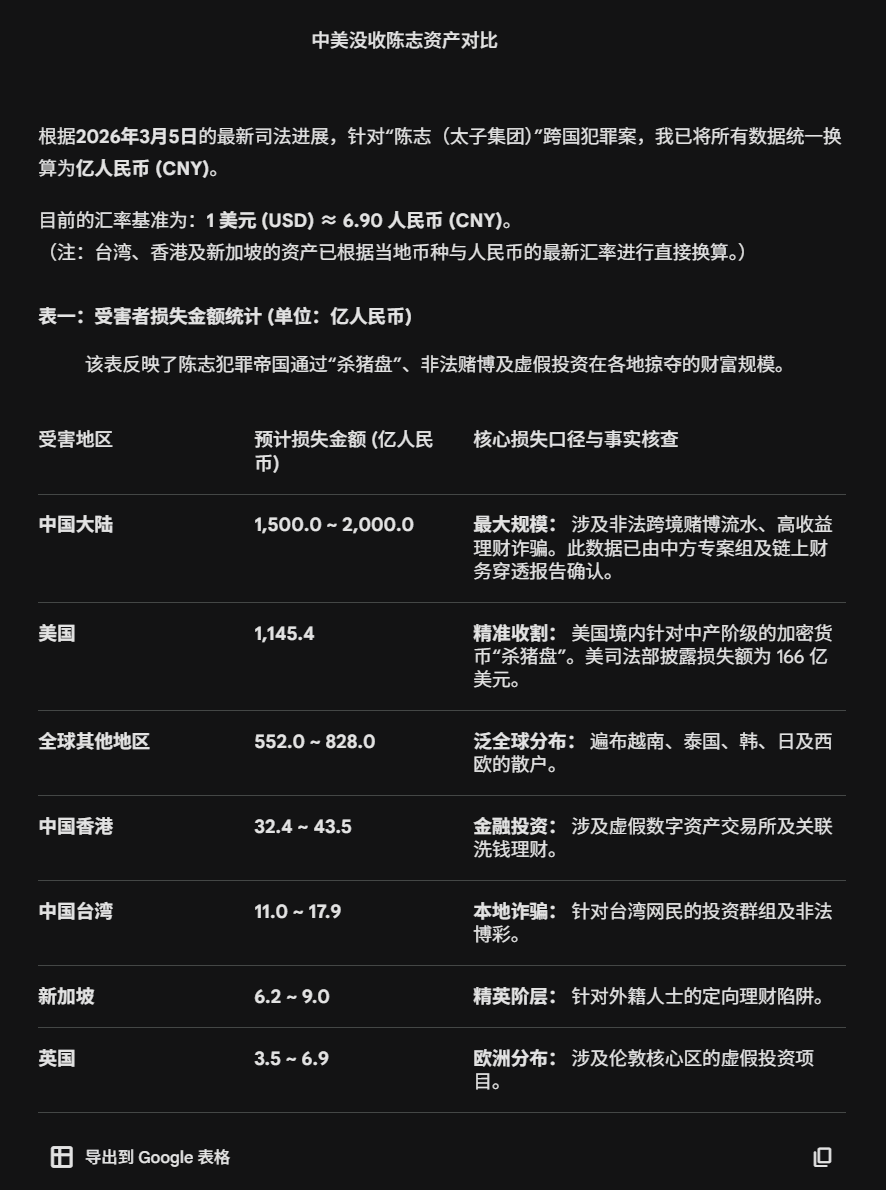 Goupenguin's tweet photo. 各国在陈志案被害金额和查封追缴资产对比。

大头只有中美两国，中国群众被骗的钱最多，金额高达1500-2000亿人民币，最后只扣了54亿元的豪宅豪车。

美国群众被骗合1,145.4亿人民币，通过CIA技术手段追回价值1,035亿元的比特币（由于行情变化，今日价值667亿元）

你敢骗中国人？那我就让全民安装反诈app，叔叔上门讲课，限制开电话卡，限制办银行卡，限制转账金额，保护性止付，对邻国进行外交谴责。虽然钱追不回来，但是必须虽远必诛，不惜出钱出力也要把罪犯引渡回国，接受人民法律的制裁。

你敢骗一个美国人试试，哪怕你在美国境内没有资产可查封，CIA FBI连你比特币钱包都给你破解了。人啊？人留给你们吧。