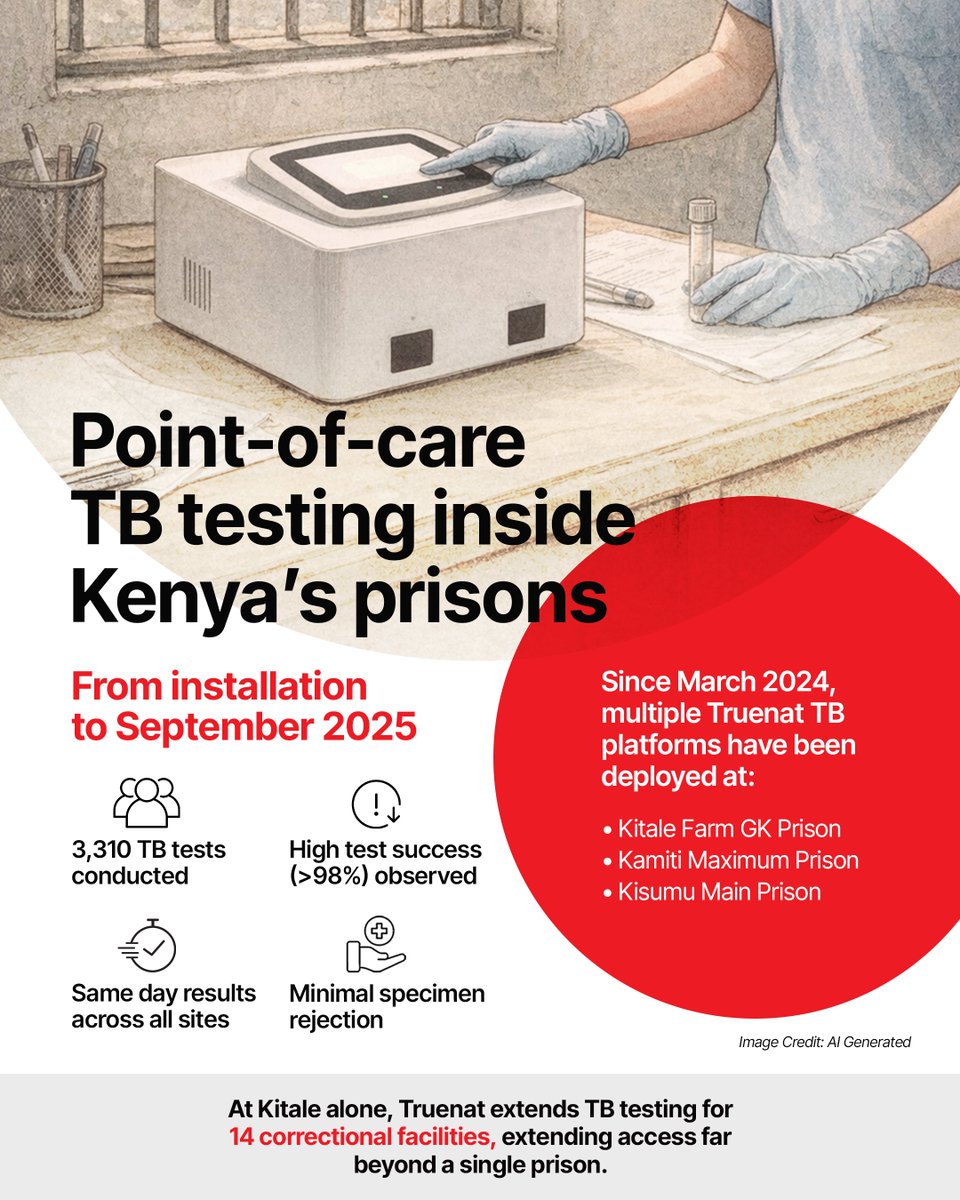 MolbioDx's tweet photo. Access to healthcare should not depend on freedom of movement.

Since Mar 2024, Truenat TB platforms in Kenya’s prison system have conducted 3,300+ tests with same-day results—strengthening timely TB detection in custodial settings.

#Truenat #MolbioDiagnostics #TB #PointOfCare #PublicHealth