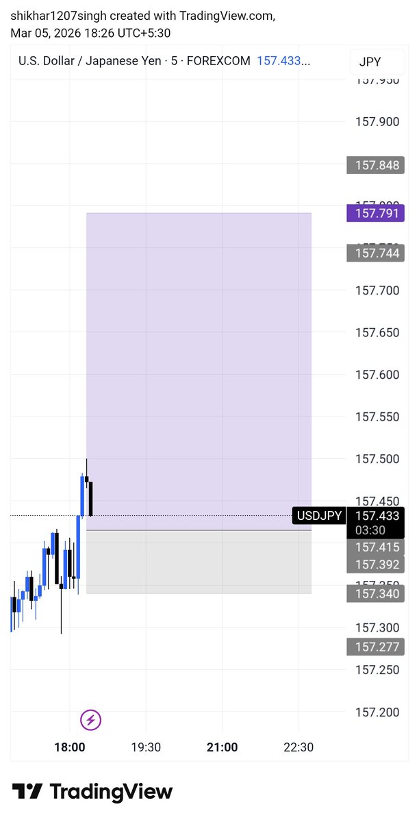 Thunder_XBT's tweet photo. $USDJPY Trade Setup

1:5RR

Manage Your Risk. https://t.co/0vRf1OUubT