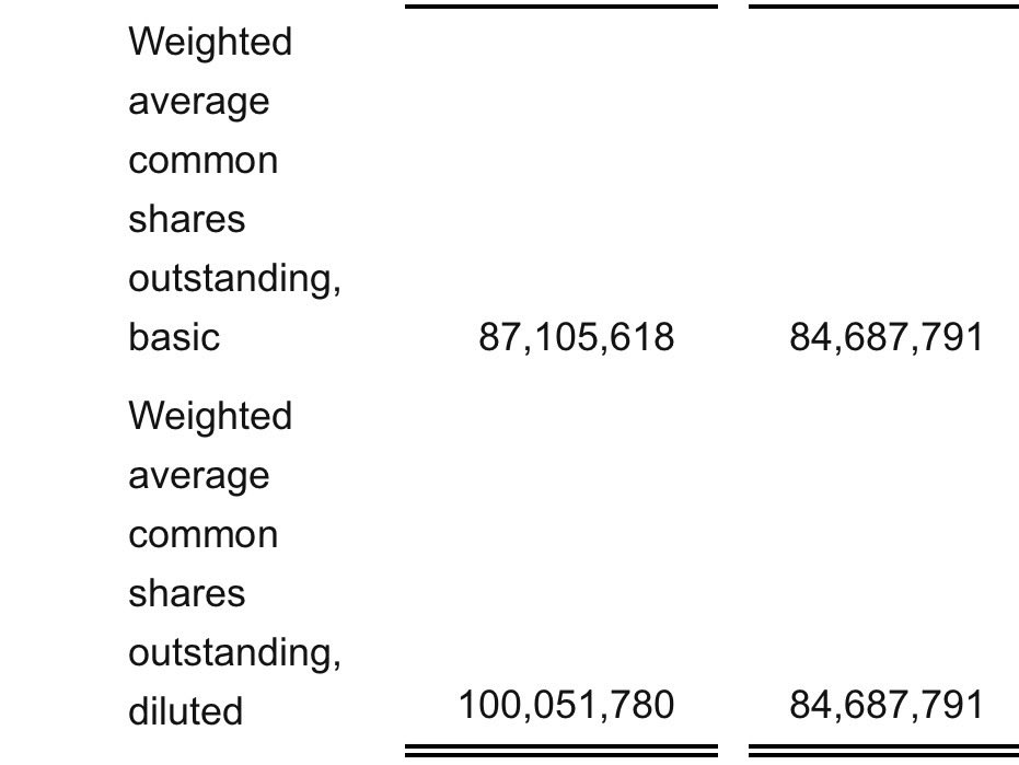 biotechmonstad's tweet photo. @AnnaFlorcia I was referring to this number. It rose quite significantly. Are there any convertible securities other than RSUs and options? https://t.co/D252yCDL5T