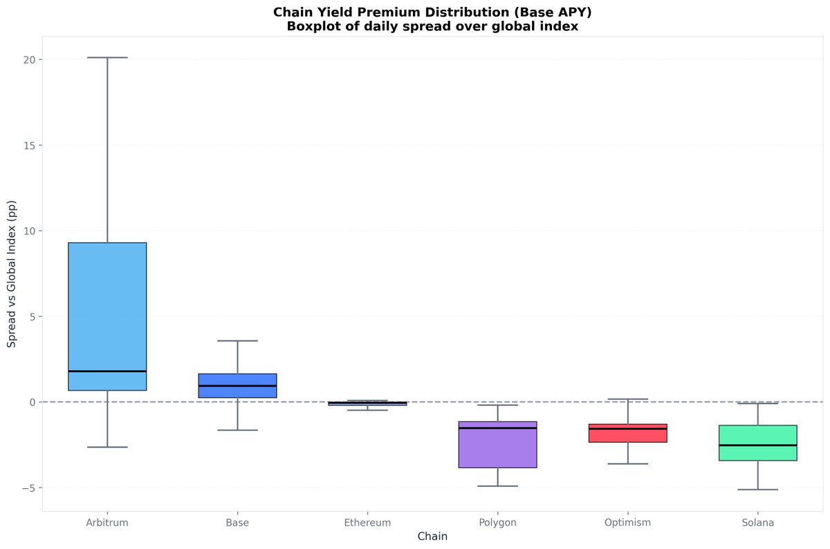How do you know if your stablecoin yield is actually good? Without a benchmark, you're guessing.

I built a DeFi Stablecoin Yield Index. It tracks the TVL-weighted average of base APY across major lending protocols on six blockchains, updated daily over 208 days. Only organic