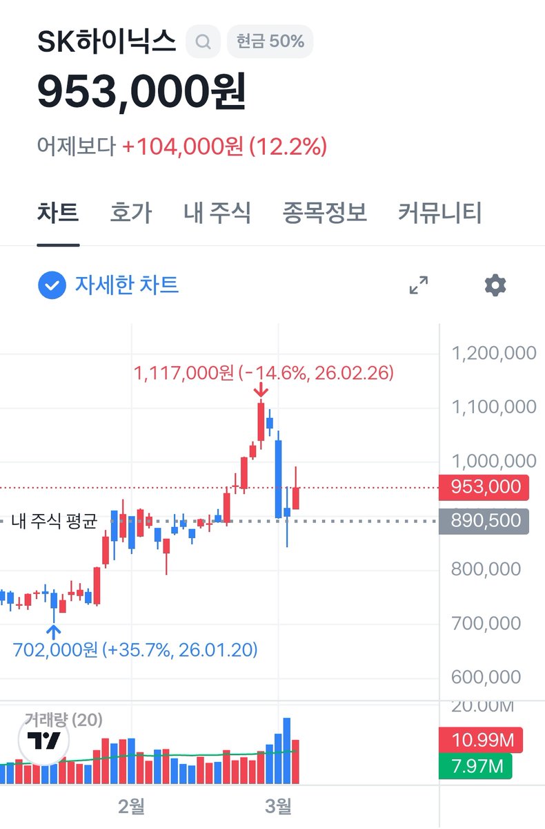 OmanduS65681's tweet photo. 카페 영업 종료 후 인생 2막 준비 중.
노동 수익도 중요하지만 자본 수익도 챙겨야겠다 싶어서 어제 하이닉스 좀 떨어진 때 진입했습니다 . 💸 더 떨어 지진 않겠죠😬😬
​요즘 제미나이가 수능 만점 받을 정도로 AI 기술이 미쳤던데, HBM 수요 믿고 갑니다!
​ 주식 공부하시는 분들 맞팔하고 정보 나눠요! 📉✨
​#SK하이닉스 #HBM #AI인공지능 #자기관리 #창업준비 #맞팔사