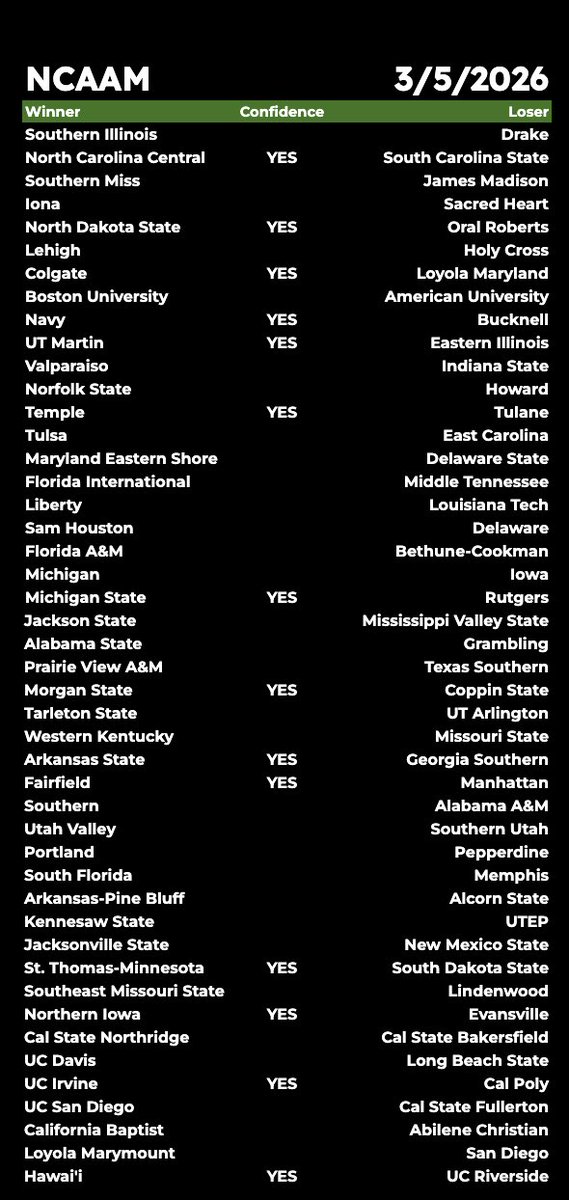 SWAMI_BROTHERS's tweet photo. Happy NCAA Men's College Basketball Thursday... Please Like and Follow #ncaambb #mcbbpicks #moneyline #gameprediction https://t.co/3mEuKUNVj8