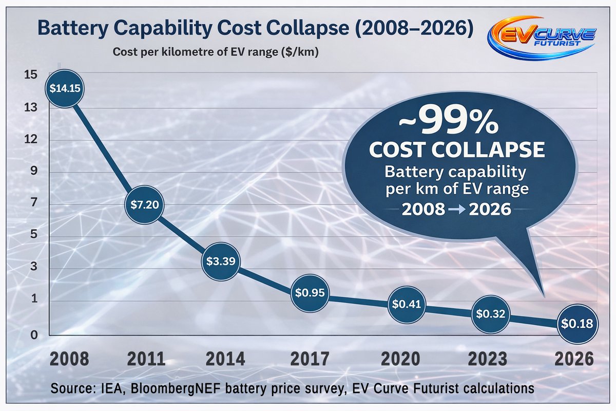 In 2008, EV battery capability cost $14.15 per km of range.

By 2026 it’s $0.18, while median range rose from 100 km to 500 km. That’s a ~99% collapse in cost and 5× growth in performance.

Cost curves create adoption curves — &amp; adoption curves reshape industries. #Bettrification