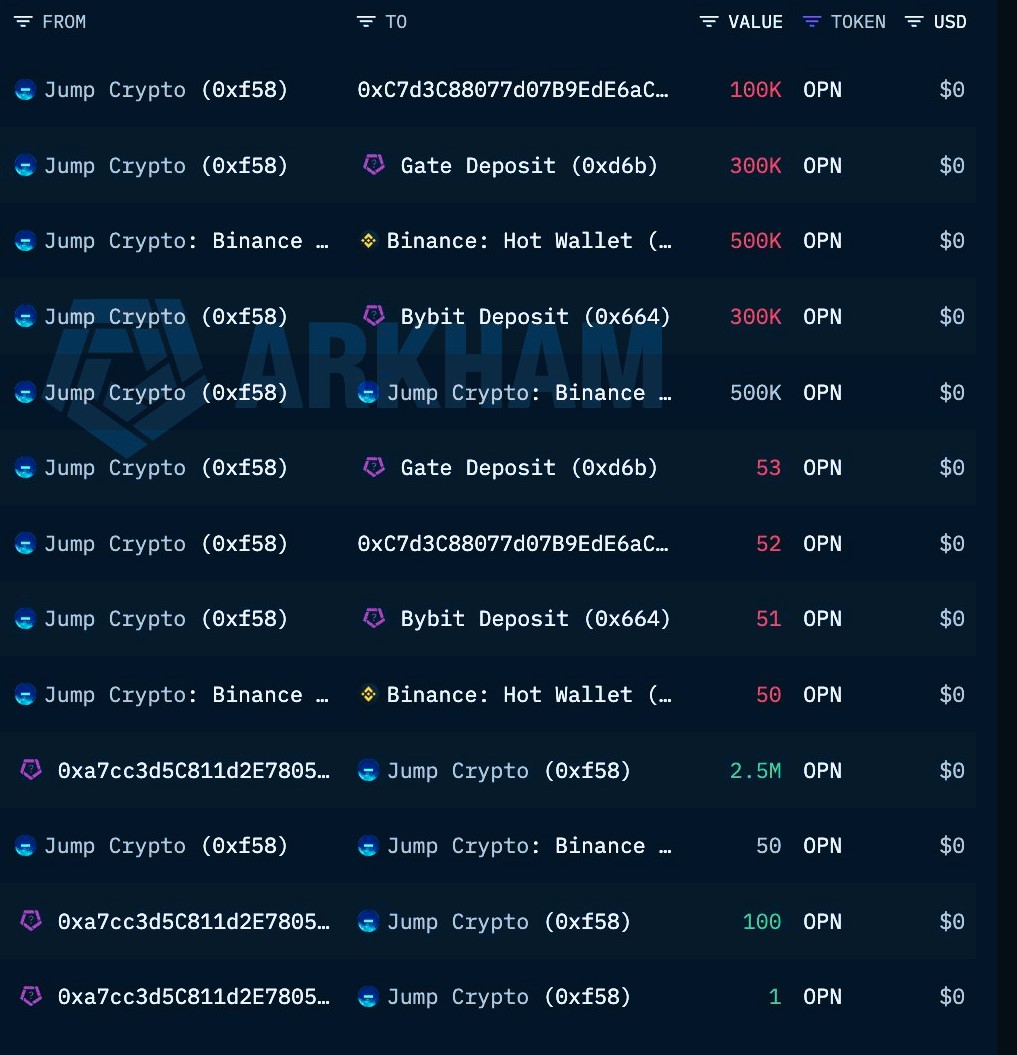 EyeOnChain's tweet photo. Before the Bell Rings: Market Makers Quietly Position for $OPN’s Debut!.
Tonight’s $OPN launch on the Binance Launchpool hasn’t even gone live yet… but a few familiar names are already moving pieces behind the curtain.
Two heavyweight trading firms -- #JUMPCRYPTO and #Mainfold Trading .... appear to be stepping in not just as investors, but as the liquidity engines for the token’s debut. And the setup is… pretty interesting.
Jump Crypto received 2.5 million #OPN designated for market-making. Mainfold Trading picked up another 1.5 million OPN under the same role. Put together, that’s 4 million tokens, roughly 2% of the initial circulating supply lined up specifically to help stabilize trading once the token starts moving.
And some of those tokens? They’ve already started drifting toward exchanges. Which usually means preparations are underway for the opening liquidity.
It’s a familiar playbook really .... large trading firms stepping in early so the market doesn’t feel thin or chaotic right out of the gate. Still, seeing the tokens move ahead of the TGE adds a bit of… anticipation to the whole thing.
SO ...Whether it leads to smooth price discovery or the usual first-day volatility, well… we’ll see soon enough.
Market-making addresses:
0x9eC1f2B052B4534B387C73C69b3e87324c1C7B21
0xf584F8728B874a6a5c7A8d4d387C9aae9172D621
